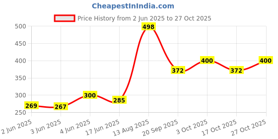 flipkart.com kezam Rechargeable Educational Talking Flash Cards for Kids Ages 2-6 | 224 Words kezam Price History Graph from 2 Jun 2025 to 27 Oct 2025
