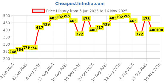 flipkart.com kezam Rechargeable Educational Talking Flash Cards for Kids Ages 2-6 | 224 Words kezam Price History Graph from 3 Jun 2025 to 16 Nov 2025