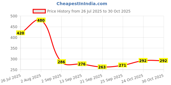 flipkart.com easymart Rechargeable Educational Toys for 2 3 4 Years Old Kids, Talking Cards Learning easymart Price History Graph from 26 Jul 2025 to 30 Oct 2025