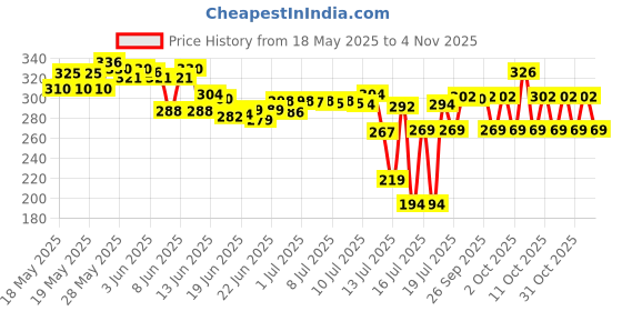 flipkart.com pleriza Rechargeable Electric Automatic Water Dispenser Bottle Can Pump USB Wireless Bottled Water Dispenser pleriza Price History Graph from 18 May 2025 to 31 Oct 2025