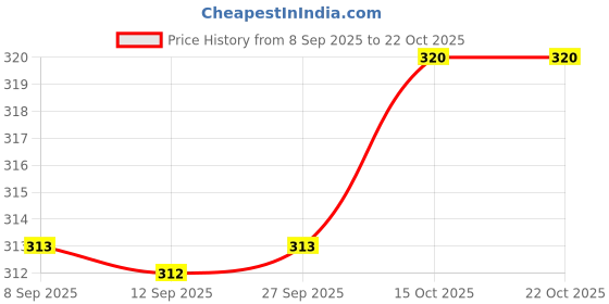 flipkart.com simestich Rechargeable Electric Automatic Water Dispenser Pump for Bottled Water Bottled Water Dispenser simestich Price History Graph from 8 Sep 2025 to 22 Oct 2025