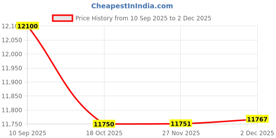 flipkart.com mekashi Rechargeable Electric Car for Kids, Remote Control, 12V, LED, Music Car Battery Operated Ride On mekashi Price History Graph from 10 Sep 2025 to 2 Dec 2025