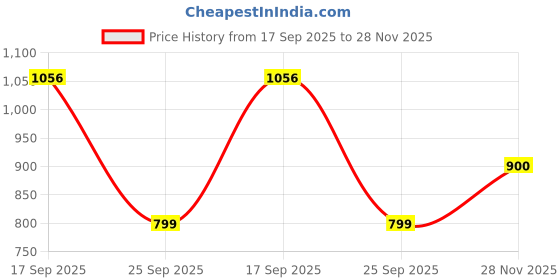 flipkart.com instacuppa Rechargeable Electric Chopper | USB-C Stainless Steel Blades | 1800 mAh Battery Electric Vegetable & Fruit Chopper instacuppa Price History Graph from 17 Sep 2025 to 28 Nov 2025