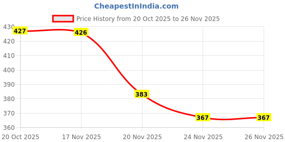 flipkart.com abc Rechargeable Electric Foam Airplane Toy for Kids | Durable Soft PP Material abc Price History Graph from 20 Oct 2025 to 26 Nov 2025