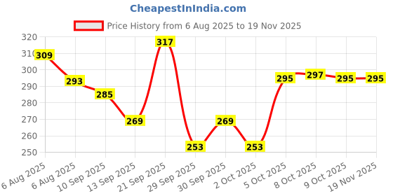 flipkart.com gogoenterprises Rechargeable Electric Foot Callus Remover Pedicure Tool gogoenterprises Price History Graph from 6 Aug 2025 to 19 Nov 2025