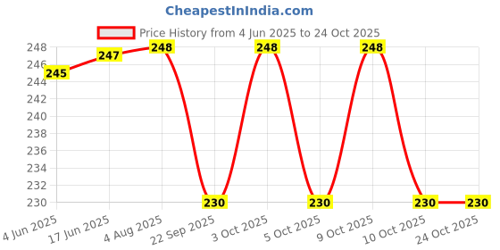 flipkart.com rbs Rechargeable Electric Hot Water (With Filled Gel) Hot Water Bag for Pain Relief Electrical Water Bag 900 ml Hot Water Bag rbs Price History Graph from 4 Jun 2025 to 24 Oct 2025