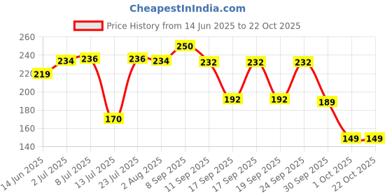 flipkart.com vakratunda Rechargeable Electric Kitchen Lighter for Gas Candle stove, #53 Rechargeable USB Electric Arc Lighter with Led Battery #54 Pocket Lighter vakratunda Price History Graph from 14 Jun 2025 to 22 Oct 2025