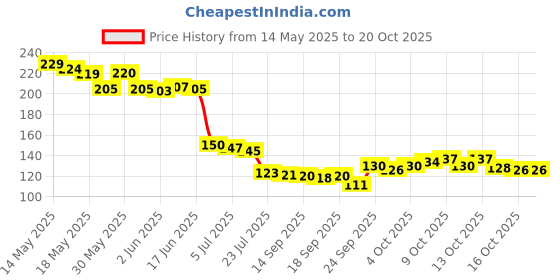 flipkart.com cibz Rechargeable Electric Lighter for Candle,Gas Stove with 360° Flexible Windproof USB Plasma Rechargeable Electric Lighter Pocket Lighter cibz Price History Graph from 14 May 2025 to 20 Oct 2025