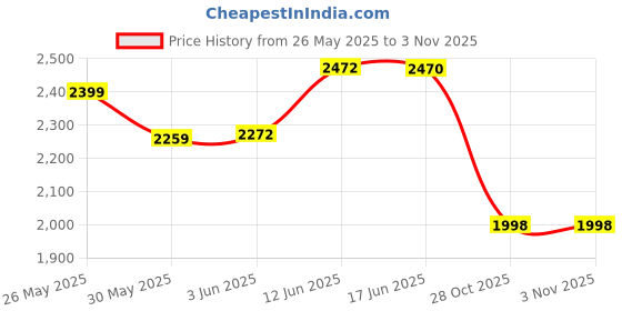 flipkart.com star impex Rechargeable Electric Water Gun| Long Battery Life | High-Pressure Water Blaster Water Gun star impex Price History Graph from 26 May 2025 to 2 Nov 2025