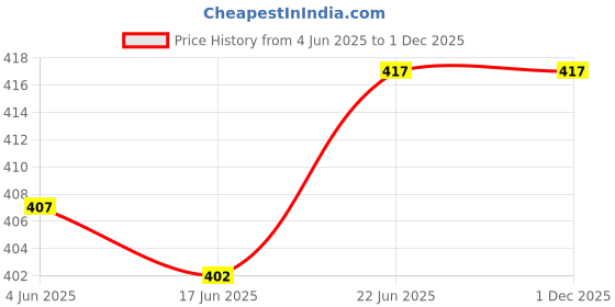 flipkart.com keshavi Rechargeable Emergency 12 SMD and 1 TUBE Powerful Floor LED Light for Home 8 hrs Lantern Emergency Light keshavi Price History Graph from 4 Jun 2025 to 29 Nov 2025