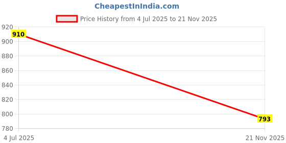 flipkart.com sacro Rechargeable Emergency Bulb Inverter Bulb, 3Hr Battery Backup_Pack of 5 P59 3 hrs Bulb Emergency Light sacro Price History Graph from 4 Jul 2025 to 21 Nov 2025
