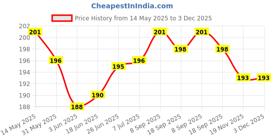 flipkart.com heoluix rechargeable Emergency inverter bulb 12watt battery backup 4 hrs Bulb Emergency Light heoluix Price History Graph from 14 May 2025 to 3 Dec 2025