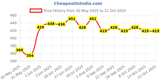 flipkart.com gold nation Rechargeable Emergency Inverter LED Bulb 4H Battery backup Bulb | Pack of 3 4 hrs Bulb Emergency Light gold nation Price History Graph from 30 May 2025 to 20 Oct 2025