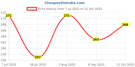 flipkart.com gold nation Rechargeable Emergency LED Bulb For Home, B22 12W (Pack 2) 4 Hr Battery backup 3 hrs Bulb Emergency Light gold nation Price History Graph from 7 Jul 2025 to 21 Oct 2025