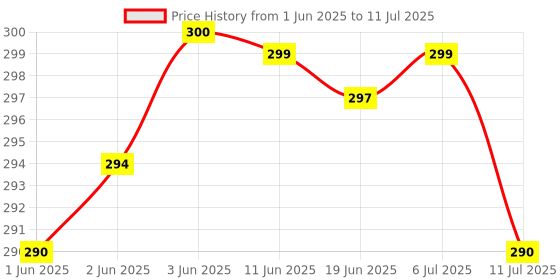flipkart.com crentila Rechargeable Emergency Light 2 In 1 Led FlashLight High Power with Side Light Torch crentila Price History Graph from 1 Jun 2025 to 11 Jul 2025