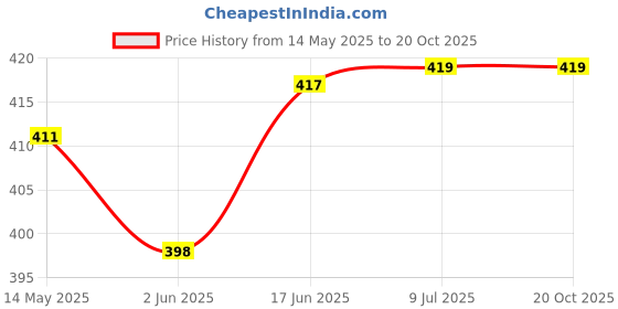 flipkart.com vr bright lite Rechargeable Emergency Light (KL-1106 Black 021) 10 hrs Torch Emergency Light vr bright lite Price History Graph from 14 May 2025 to 19 Oct 2025