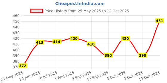 flipkart.com slyka Rechargeable Emergency Solar lantern Green Plastic Hanging Lantern slyka Price History Graph from 25 May 2025 to 12 Oct 2025