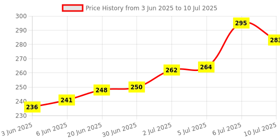 flipkart.com krikav Rechargeable Emergency Student Reading /Led Foldable Desk Study Lamp krikav Price History Graph from 3 Jun 2025 to 10 Jul 2025