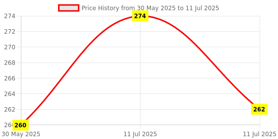 flipkart.com gettrade Rechargeable Emergency Table Desk Lamp Student Reading Light Led Foldable G124 Study Lamp gettrade Price History Graph from 30 May 2025 to 11 Jul 2025
