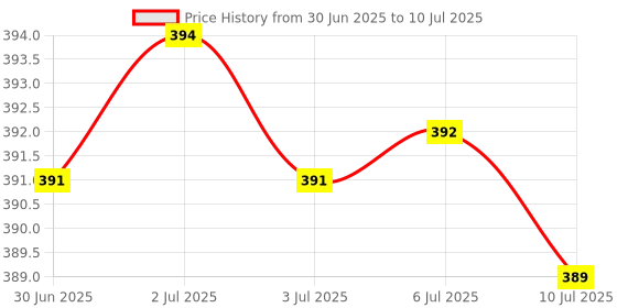 flipkart.com pesca Rechargeable Emergency Table Lamp, Student Reading Lamp,Led Foldable Desk Lamp Study Lamp pesca Price History Graph from 30 Jun 2025 to 10 Jul 2025