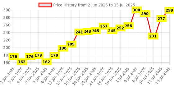 flipkart.com torexo sales Rechargeable Emergency Table Lamp, Student Reading Light, Led Foldable Desk Study Lamp torexo sales Price History Graph from 2 Jun 2025 to 15 Jul 2025