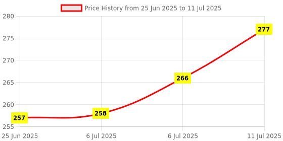 flipkart.com khodalraj enterprises Rechargeable Emergency Table Lamp, Student Reading Light, Led Foldable Desk Study Lamp khodalraj enterprises Price History Graph from 25 Jun 2025 to 11 Jul 2025