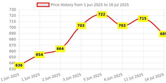 flipkart.com study table lamp Rechargeable Eye Protection Desk Lamp Touch On/Off+Pen Holder+Night lamp Study Lamp study table lamp Price History Graph from 1 Jun 2025 to 16 Jul 2025