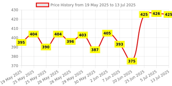flipkart.com toyco Rechargeable Famous Remote Control Car with Smoke System & 3D Flashing Lights toyco Price History Graph from 19 May 2025 to 13 Jul 2025