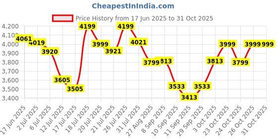 flipkart.com benjamin Rechargeable Fan, 12-inch, 5400mAh Li-ion Battery Fan, AC-DC 304.8 3 Blade Table Fan benjamin Price History Graph from 17 Jun 2025 to 31 Oct 2025