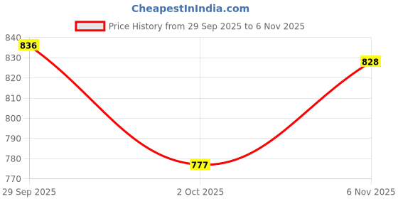 flipkart.com just97 Rechargeable Farrari Style Remote Control Car With Opening Doors_RAC-B81 just97 Price History Graph from 29 Sep 2025 to 6 Nov 2025