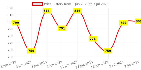 flipkart.com kipa gaming Rechargeable Fish Catching Game with Music & Rotating Board for Kids - 45 Fishes kipa gaming Price History Graph from 1 Jun 2025 to 7 Jul 2025