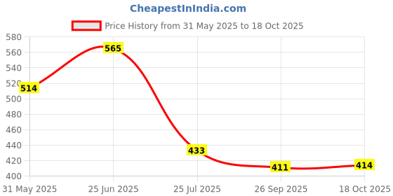 flipkart.com akr RECHARGEABLE FLASHLIGHT WITH DUAL LED BULBs TORCH WITH HIGH POWER FLASH LED HAND Torch akr Price History Graph from 31 May 2025 to 18 Oct 2025