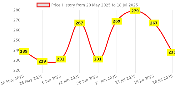 flipkart.com nature mayaa Rechargeable Flashlight with Hammer Window Glass 3 hrs Torch Emergency Light nature mayaa Price History Graph from 20 May 2025 to 16 Jul 2025