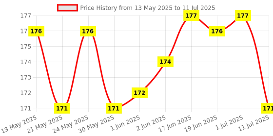 flipkart.com awza Rechargeable Flashlight,One of the Smallest and Lightest 35000LM External Flashlight Mini 3500LM Zoomable Q5 LED Flashlight Torch Super Bright Light Lamp Torch (Black : Rechargeable) Torch awza Price History Graph from 13 May 2025 to 11 Jul 2025