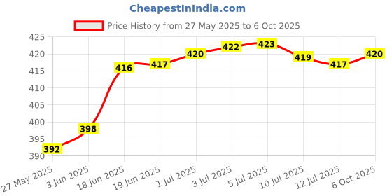 flipkart.com akr Rechargeable Folding LED Desk Lamp Brightness Adjustable Stepless Dimming Lamp Study Lamp akr Price History Graph from 27 May 2025 to 6 Oct 2025
