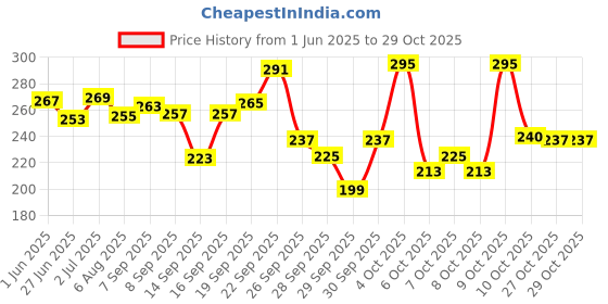 flipkart.com feelon Rechargeable Foot Callus and Dead Skin Removal, Pedicure Device for Feet Care feelon Price History Graph from 1 Jun 2025 to 29 Oct 2025