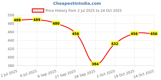 flipkart.com biy enterprise Rechargeable Foot Callus and Dead Skin Removal, Pedicure Kit for Feet Care biy enterprise Price History Graph from 2 Jul 2025 to 23 Oct 2025