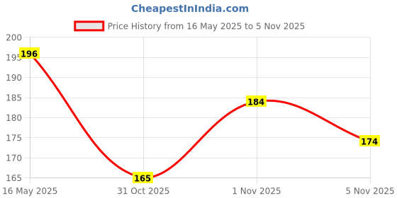flipkart.com rahidhay Rechargeable Front Cycle Led Light for Bicycle LED Front Light rahidhay Price History Graph from 16 May 2025 to 5 Nov 2025