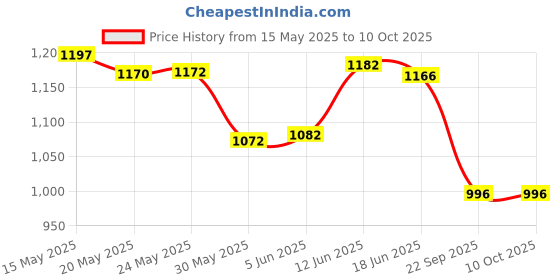 flipkart.com rnav Rechargeable Fully Functional JCB Yellow colour rnav Price History Graph from 15 May 2025 to 9 Oct 2025