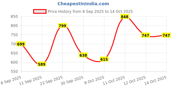 flipkart.com tukii Rechargeable Gun Massager – Deep Tissue Relief for Legs, Arms & More tukii Price History Graph from 8 Sep 2025 to 13 Oct 2025
