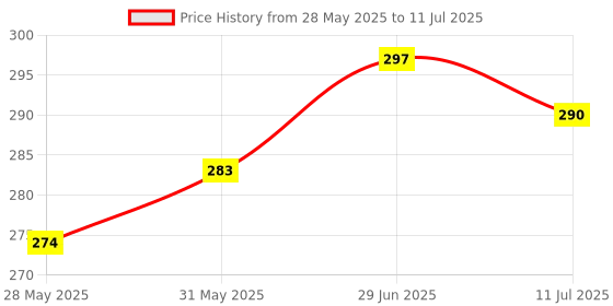 flipkart.com luxurium decor Rechargeable Hammer Torch with LED Flashlight and Emergency Glass Breaker Torch luxurium decor Price History Graph from 28 May 2025 to 11 Jul 2025