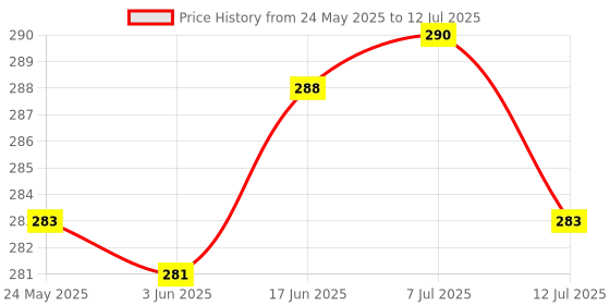 flipkart.com hasru RECHARGEABLE HEAD LIGHT Torch Power single LED lamp headlight adjustment design 2 hrs Torch Emergency Light hasru Price History Graph from 24 May 2025 to 12 Jul 2025