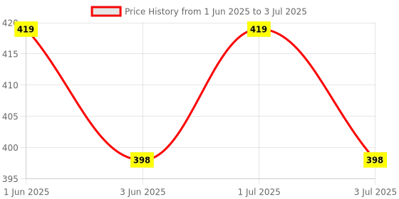 flipkart.com trillsun Rechargeable Head Torch LED Flashlight Adjustable Zoom Headlamp Torch trillsun Price History Graph from 1 Jun 2025 to 3 Jul 2025