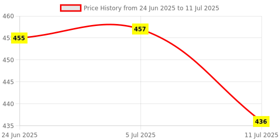 flipkart.com care 4 Rechargeable Head Torch light For Outdoor Activities Torch care 4 Price History Graph from 24 Jun 2025 to 11 Jul 2025