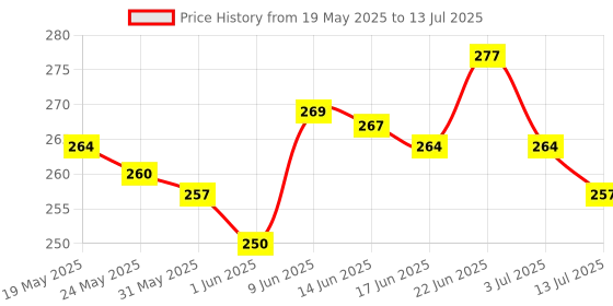 flipkart.com rre RECHARGEABLE HEAD TORCH WITH HIGH FOCUS Torch rre Price History Graph from 19 May 2025 to 13 Jul 2025