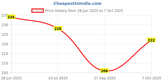 flipkart.com rre RECHARGEABLE HEAD TORCH WITH LONG FOCUS Torch rre Price History Graph from 28 Jun 2025 to 7 Oct 2025