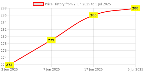 flipkart.com hasru RECHARGEABLE HEAD TORCH WITH LONG RANGE BRIGHTNESS & HIGH FOCUS 4 hrs Lantern Emergency Light hasru Price History Graph from 2 Jun 2025 to 5 Jul 2025