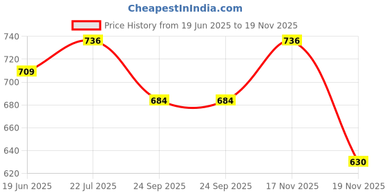 flipkart.com care 4 Rechargeable Headlamp, 8 LED Headlamp Flashlight 8 Modes with White Red Lights Torch care 4 Price History Graph from 19 Jun 2025 to 19 Nov 2025