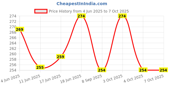 flipkart.com cpixen Rechargeable Headlamp, Motion Sensor LED Headlamp, Head Lamps for Adults LED Headlamp cpixen Price History Graph from 4 Jun 2025 to 7 Oct 2025