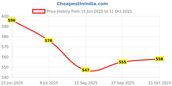 flipkart.com pick ur needs Rechargeable Headlamp With Straps 200W Laser For Outdoor Usage 3600 mAh Battery Torch pick ur needs Price History Graph from 15 Jun 2025 to 11 Oct 2025